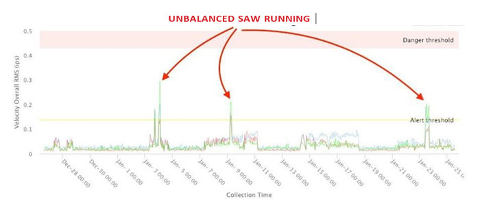 Vibration Analysis of Industrial Saw