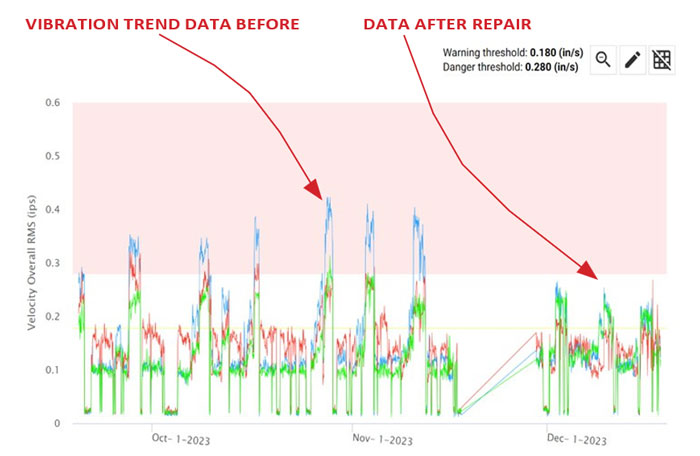 Vibration Analysis of Vacuum Pump